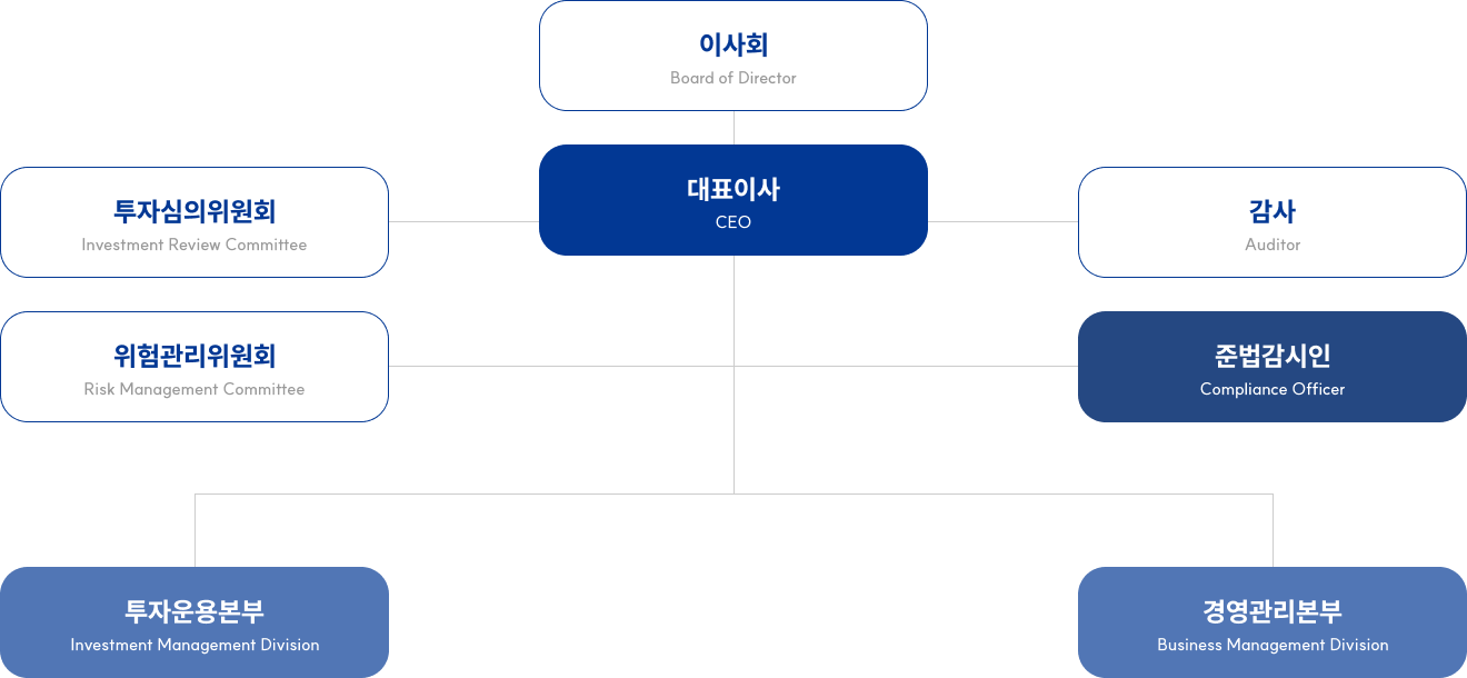 조직도